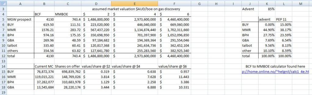 market valuation 4.13tcf