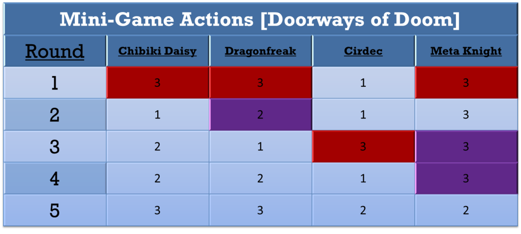 Turn%209%20Mini-Game%20Actions%20Doorways%20of%20Doom_zps627ugxw8.png